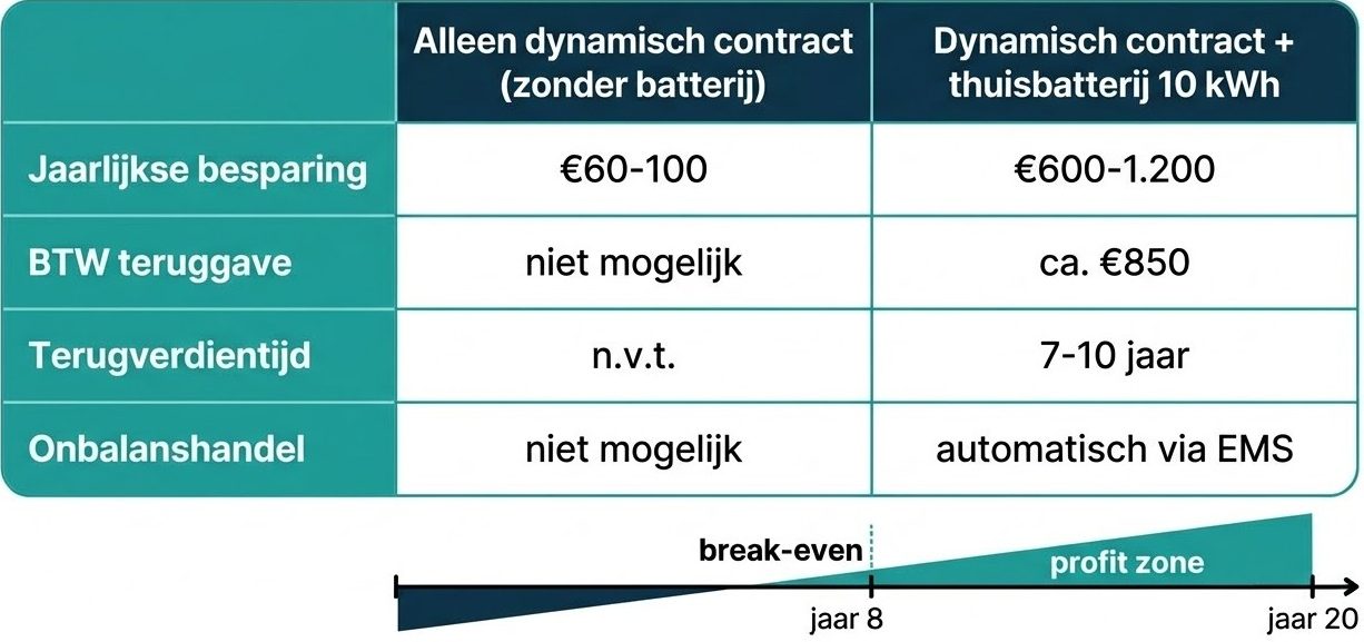 Tabel thuisbatterij zonder zonnepanelen wat levert het op e1774696151888