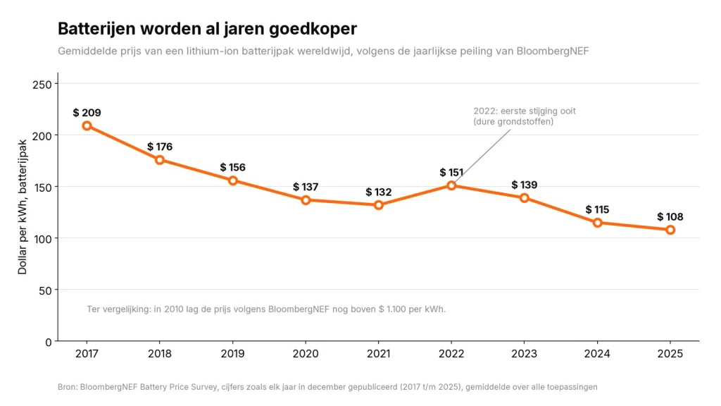 Lijngrafiek van de gemiddelde prijs van een batterijpak per kWh volgens BloombergNEF, van 209 dollar in 2017 naar 108 dollar in 2025