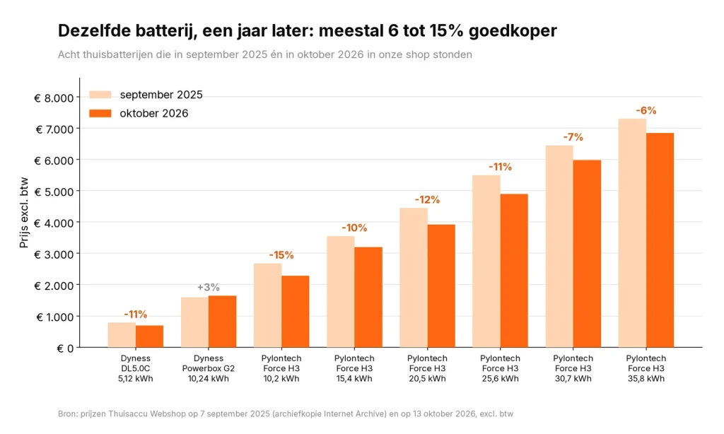 Staafdiagram met de prijs van acht thuisbatterijen in onze shop in september 2025 en oktober 2026, zeven goedkoper, één duurder