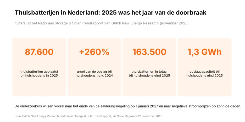 Vier cijfers over thuisbatterijen in Nederland in 2025: 87.600 geplaatst, 260 procent groei, 163.500 totaal bij huishoudens, 1,3 GWh opslag