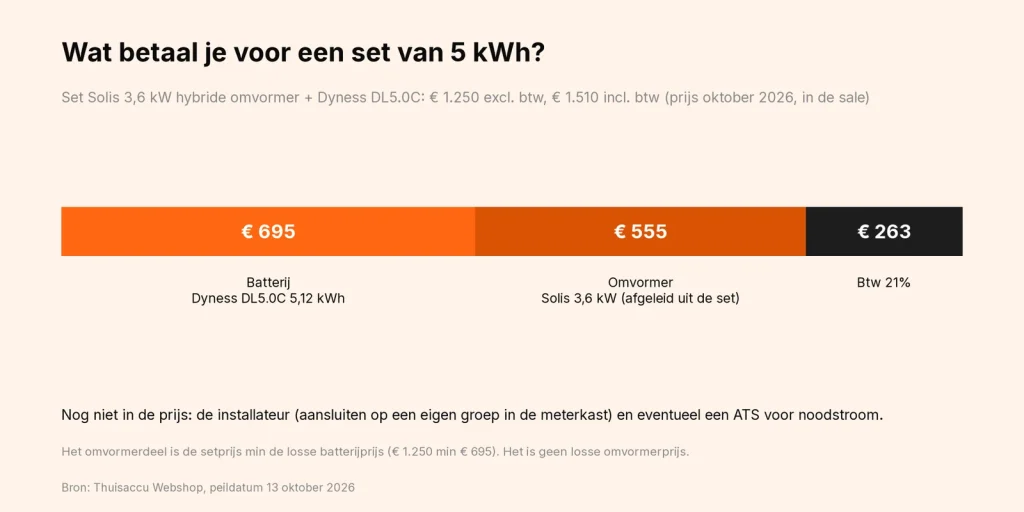 Opbouw van de prijs van een thuisbatterijset van 5 kWh: batterij 695 euro, omvormer 555 euro, btw 263 euro, samen 1.510 euro