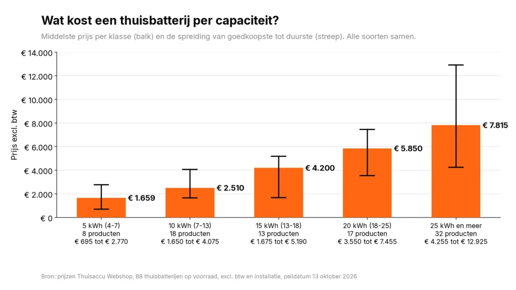 Staafdiagram met de laagste, middelste en hoogste prijs van een thuisbatterij per capaciteitsklasse, exclusief btw, oktober 2026
