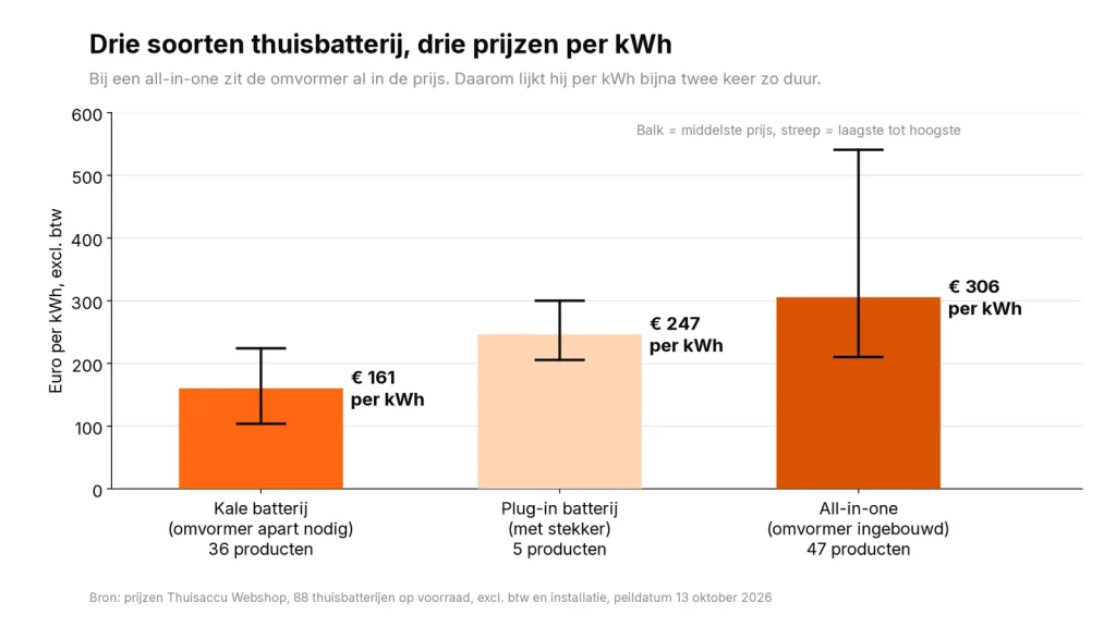 Grafiek prijs per kWh van een thuisbatterij in drie soorten: kale batterij, all-in-one en stekkerbatterij, oktober 2026